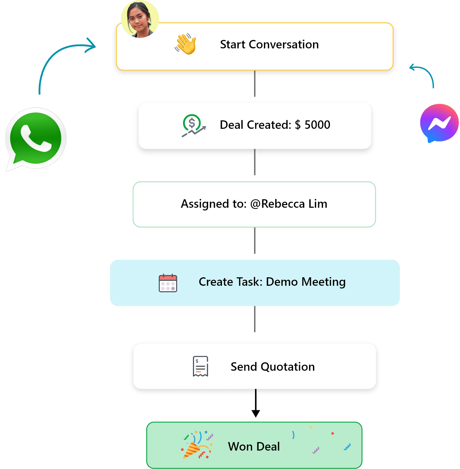 Best CRM for Facebook leads and WhatsApp Leads