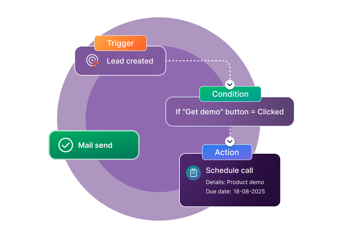 Campaign automation workflows